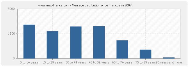 Men age distribution of Le François in 2007